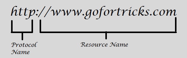 domain name and url basic - protocol name and resource name